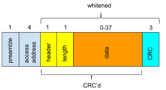 BLE packet structure
